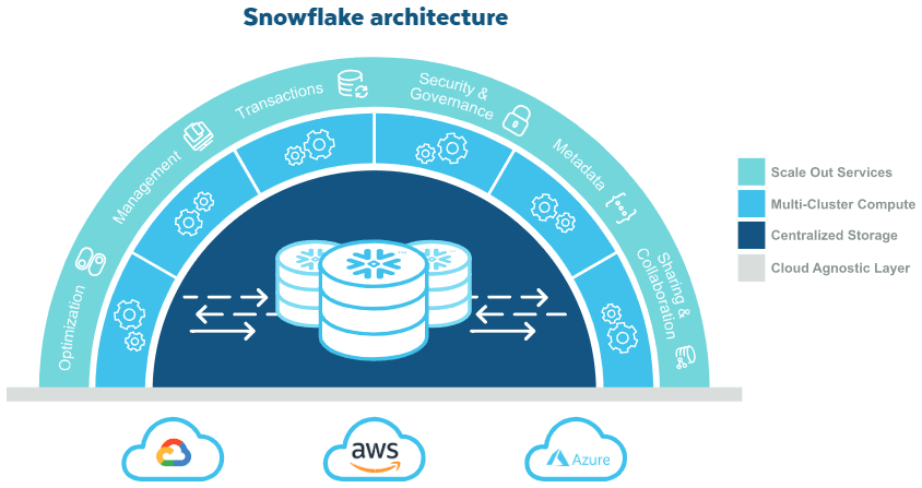 Snowflake Architecture and Features: Snowflake to Mixpanel | Hevo Data